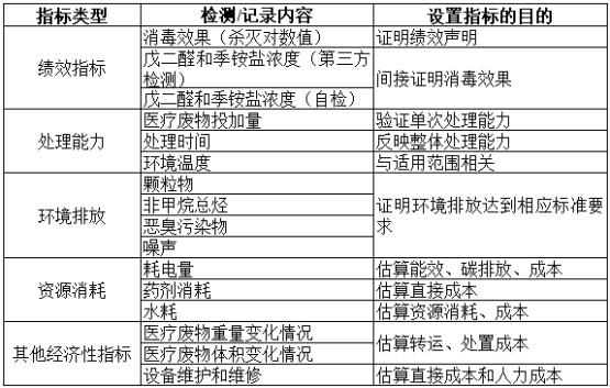 項目公示-感染性、損傷性醫療廢物實時化學消毒處理系統（公示時間2024年1月15日-2024年1月29日）郭怡